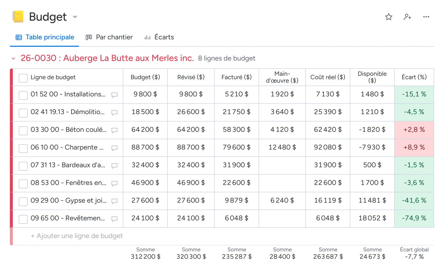 Tableau du budget d'un chantier dans Direction : les postes avec leur budget, le révisé, le facturé, la main-d'œuvre, le coût réel, ce qui reste et l'écart